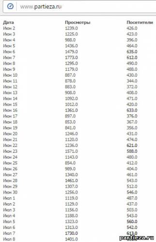 Статистика сайта partieza.ru ЛАЗАРЕВСКОЕ на месяц